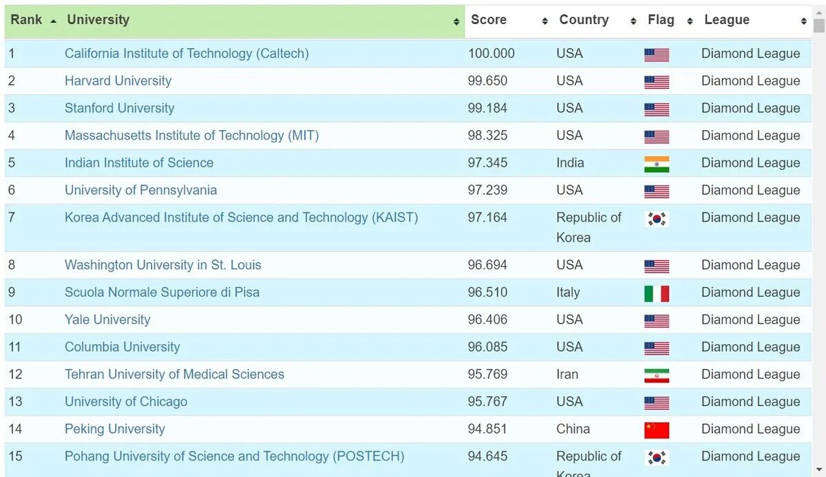 Мировой рейтинг университетов. Мировой рейтинг вузов.
