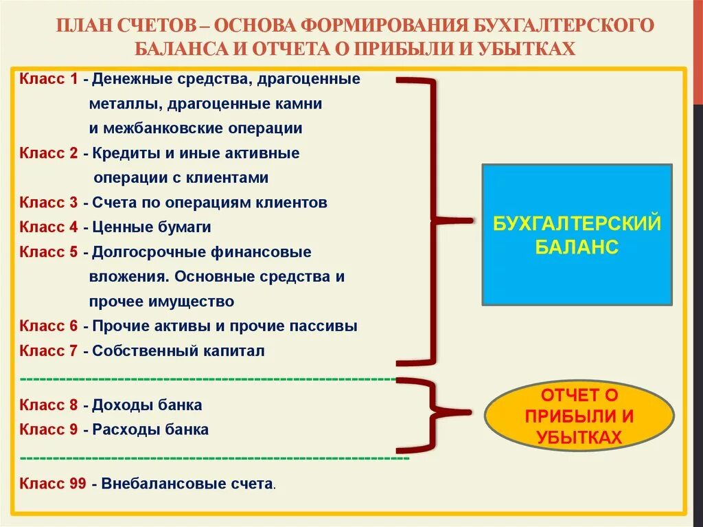 Определение бухгалтерских счетов. Схема плана счета бухгалтерского учета. План баланса бухгалтерского учета. План счетов бухгалтерского учета. Баланс и план счетов бухгалтерского учета.