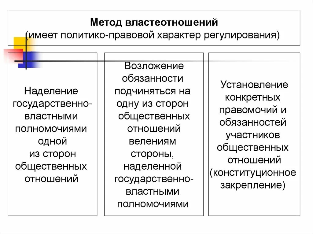 Национальное законодательство россии. Метод властеотношений. Властеотношения структура. Элементы властеотношений. Субъекты властеотношений.