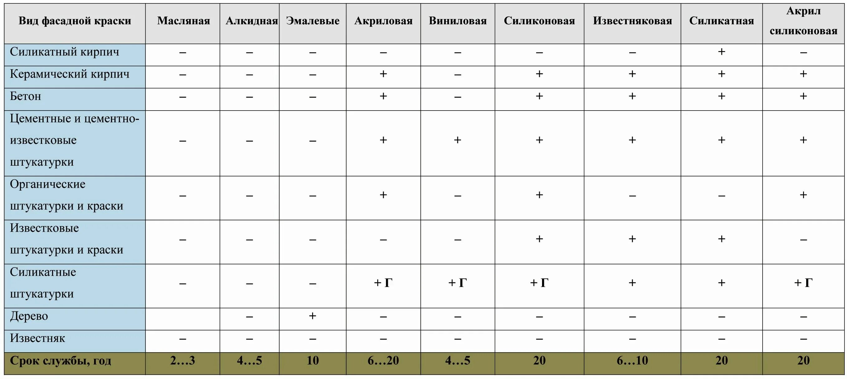 Срок службы краски. Классификация красок для стен. Характеристики краски. Таблица сравнения типов фасадных красок. Типы красок для стен таблицы.