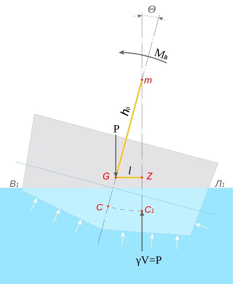 Остойчивость судна метацентрический радиус. Метацентр судна. Метацентр корабля. Центр тяжести метацентр центр величины судна. Начальная метацентрическая высота судна это.