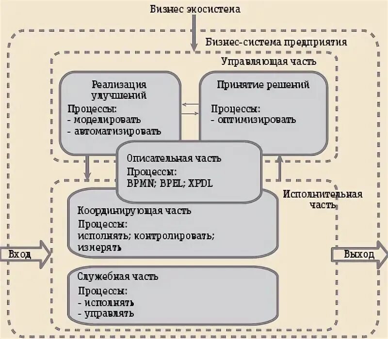 Процессы 3 уровня это
