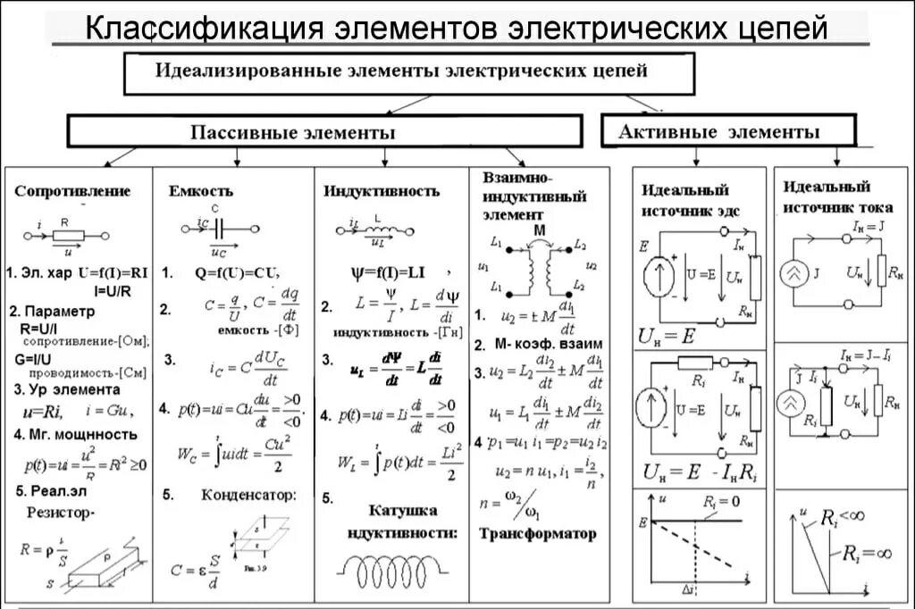 Основы электротехники схема соединения электрической цепи. Электрические цепи постоянного тока схема с формулой. Элементы электрической цепи постоянного тока таблица. Классификация элементов электрической цепи.