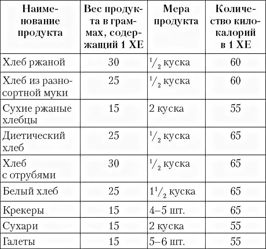 Сколько грамм сахара можно употреблять. Таблица хлебных единиц диабет 1 типа. Таблица хлебных единиц для диабетиков 2. Таблица хлебных единиц для диабетиков 1 типа. Хлебные единицы СД 1 типа таблица.