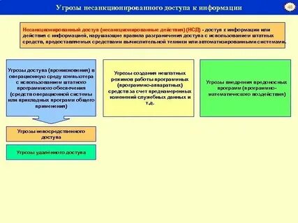Результат реализации угрозы есть