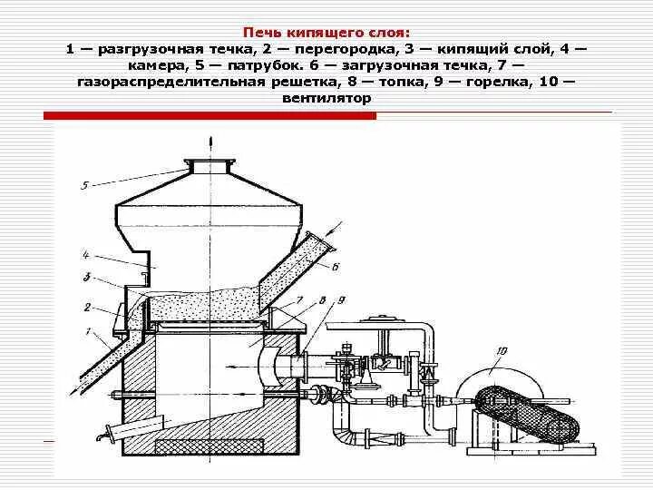 Принцип кипящего слоя. Аппарат кипящего слоя КС 1. Газораспределительная решетка печи кипящего слоя. Печь кипящего слоя чертеж. Схема печи кипящего слоя.