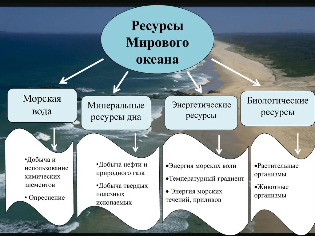 Что относится к водам океанов. Составьте схему ресурсов мирового океана. Ресурсы мирового океана схема. Ресурсы мирового океана это в географии. Ресурсы мирового океана таблица.