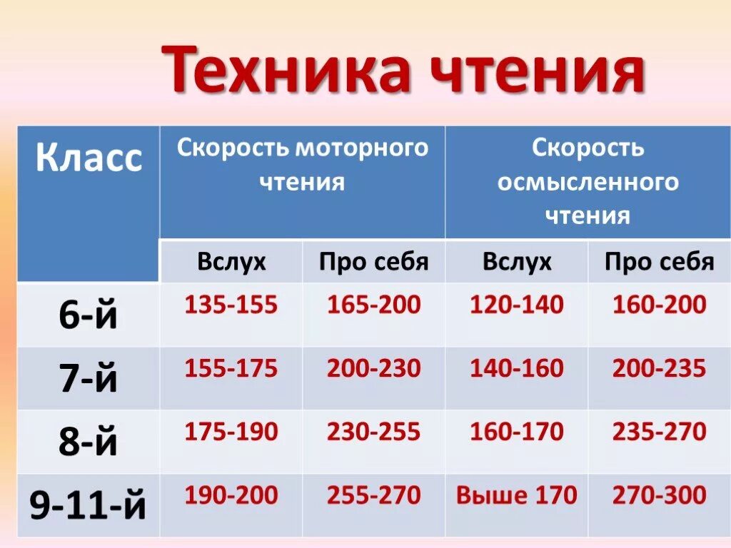 Сколько слов нужно читать в 4 классе. Норма техники чтения 6 класс. Нормы техники чтения 1-9 класс. Нормы техники чтения 6-9 класс. Норма техники чтения 9 класс.