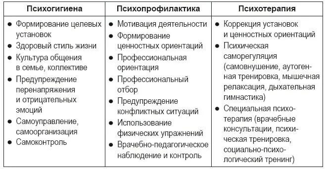 Психогигиена психопрофилактика психотерапия. Психогигиена психопрофилактика психотерапия. Психопрофилактика и психогигиена памятка. Основные разделы психогигиены. Методы психогигиены и психопрофилактики.