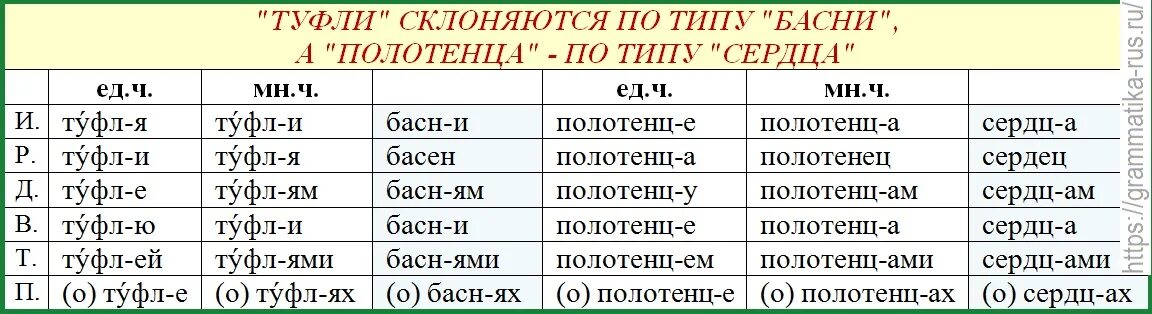 Басни какой падеж. Аэрозоль склонение по падежам. Аэрозоль просклонять по падежам. Басня склонение. Просклонять слово аэрозоль.