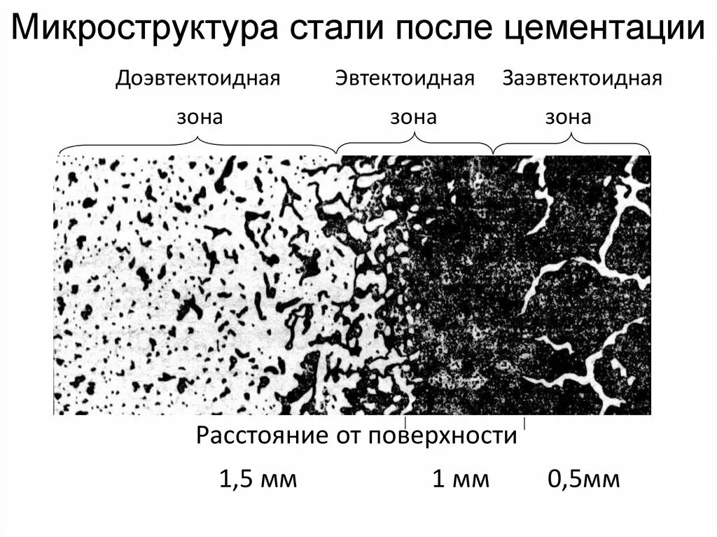 Микро структура. Микроструктура стали 20х после цементации. Цементация стали 20х. Структура металла после цементации. Схема микроструктуры стали 20.