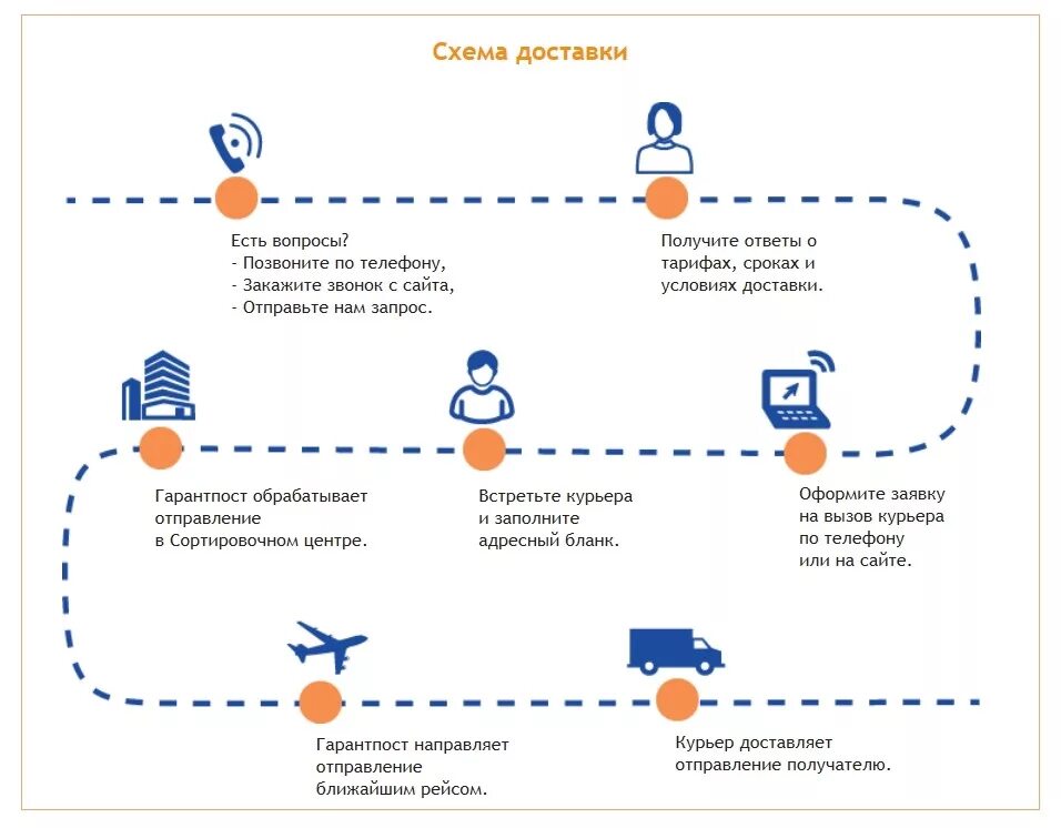 Товаров карта доставок