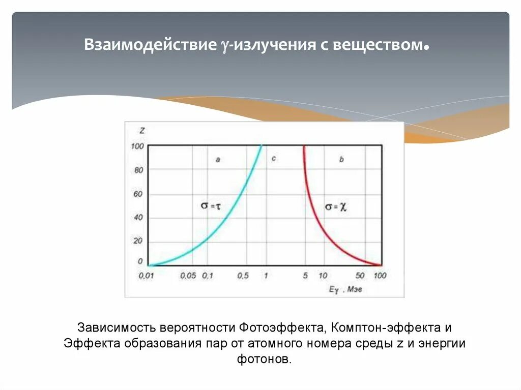Зависимость вероятностей. Взаимодействие фотонов с веществом. Фотоэффект Комптон эффект и эффект образования пар. Сечение фотоэффекта Комптон эффекта. Сечение взаимодействия фотонов.