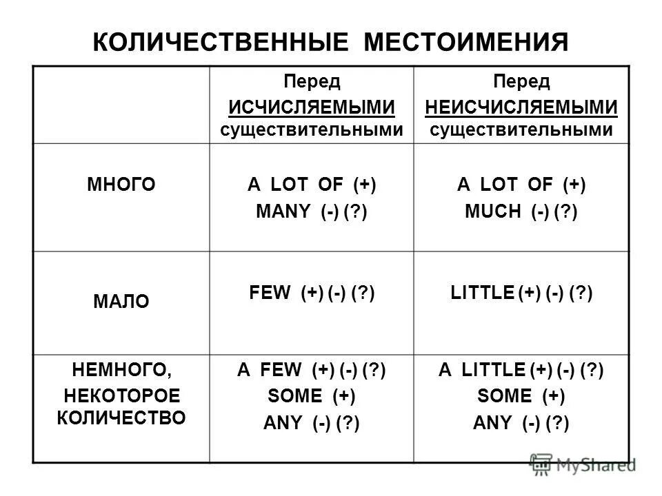 Количественные местоимения в английском