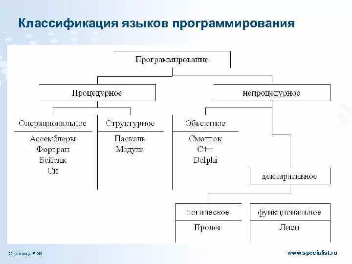 Первый из языков программирования. Первый из языков программирования