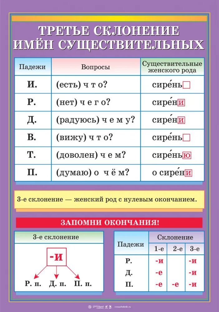 Таблица склонений. Правило три склонения имен существительных. Правила по русскому языку склонения таблица. Русский язык 3 класс правила склонение имен существительных. Правила склонения 4 класс.