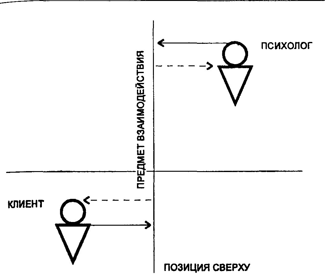 Профессиональная позиция психолога. Позиция снизу психолог. Позиции психолога по отношению к клиенту. Оптимальные позиции психолога. Позиция снизу