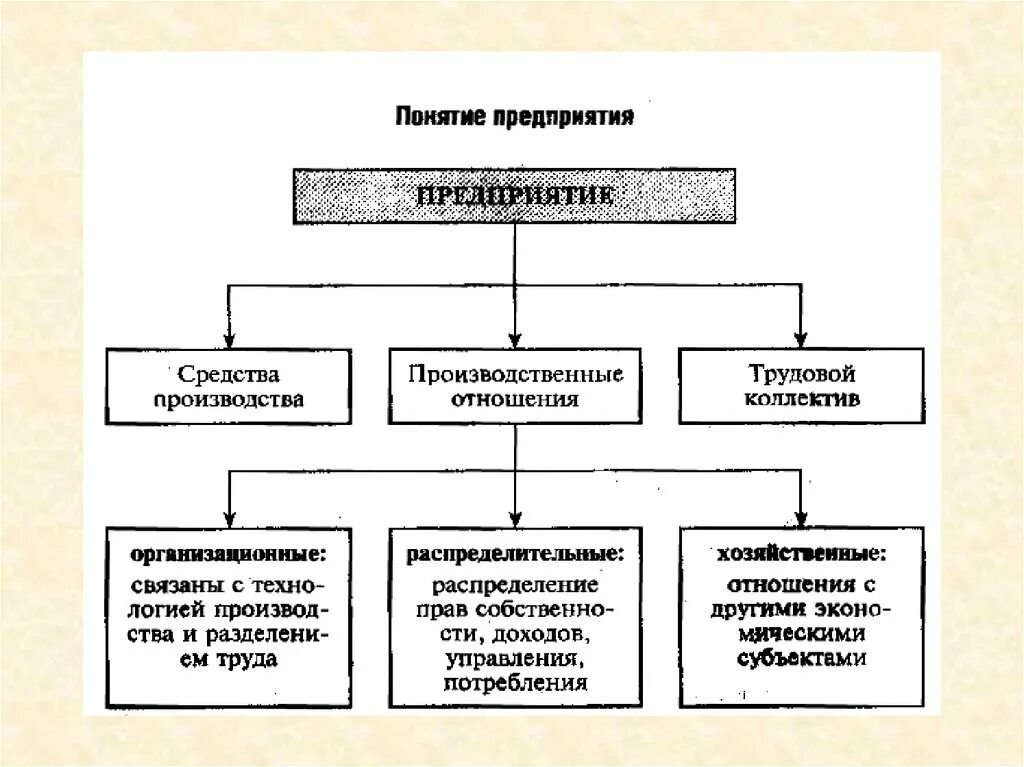 Организация в основном оказывает. Классификация предприятий в экономике схема. Предприятие основное звено экономики. Организация основное звено экономики. Производственные звенья.