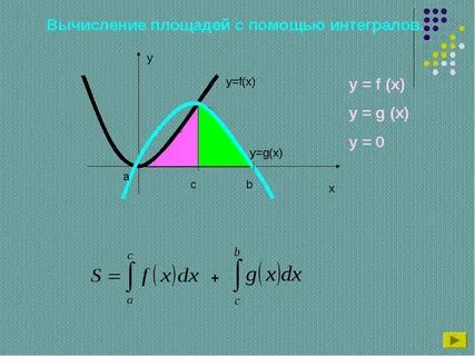 Интеграл с помощью площадь y