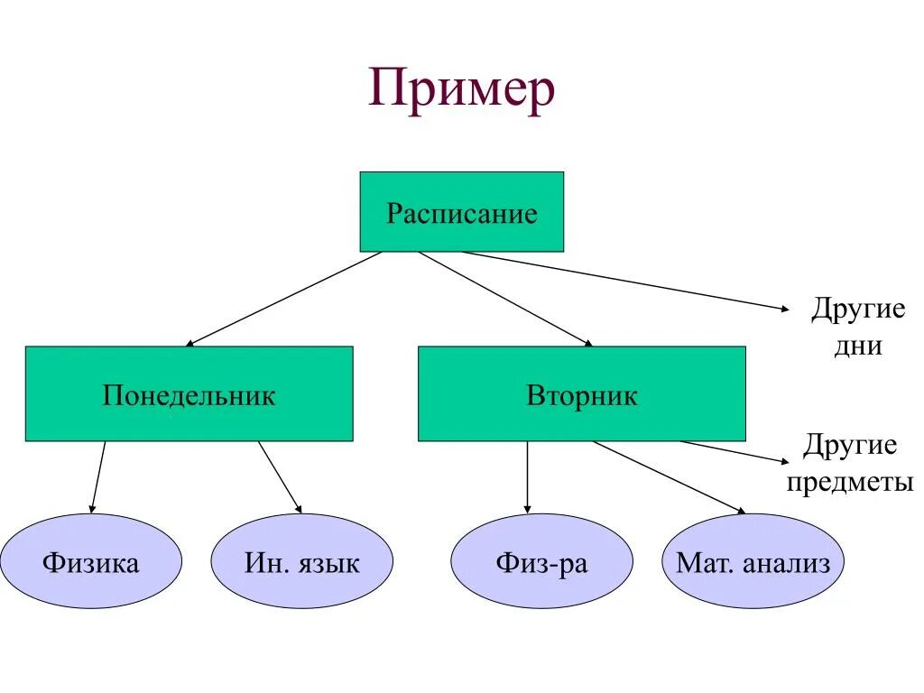 Пример модели дерева. Модель дерево Информатика. Модели систем дерево. Пример дерева в информатике. Привести примеры моделей объектов