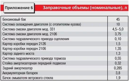 Сколько масла юпитер. Заправочные ёмкости ИЖ 2126. Заправочные ёмкости ИЖ Ода. Заправочные емкости ИЖ Планета 5. Заправочные объемы ИЖ Планета 5.