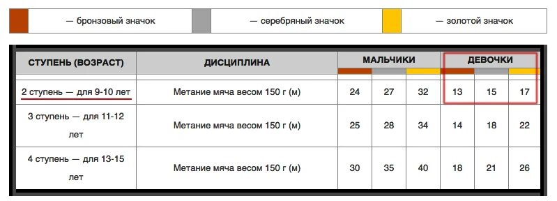 Нормативы гто метание. Метание мяча ГТО нормативы. Метание мяча нормативы для школьников. Метание мяча 150 грамм ГТО. Нормативы по метанию мяча 9 класс.