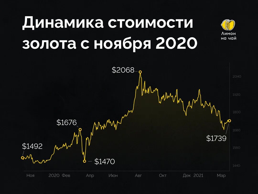 Будет ли падать золото. Когда дешевело золото. Золото вырастет в цене. Золото динамика биржа. Брокерский рынок.