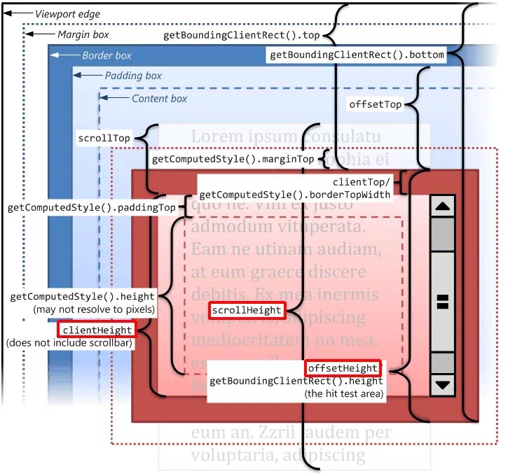 Getboundingclientrect. Offsetheight. getboundingclientrect js. scrollheight js.