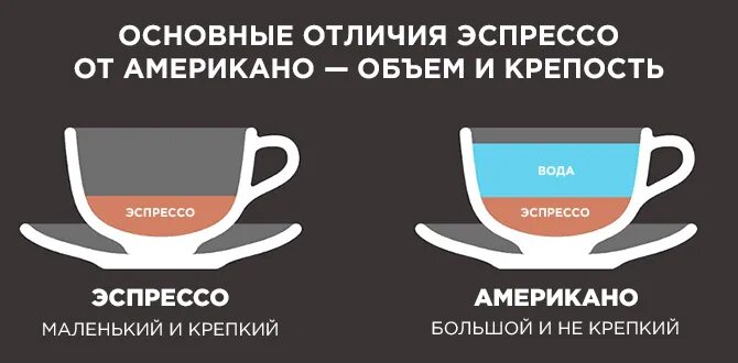 Эспрессо и американо. Кофе эспрессо и американо. Американо и эспрессо различия. Разница между американо и эспрессо.