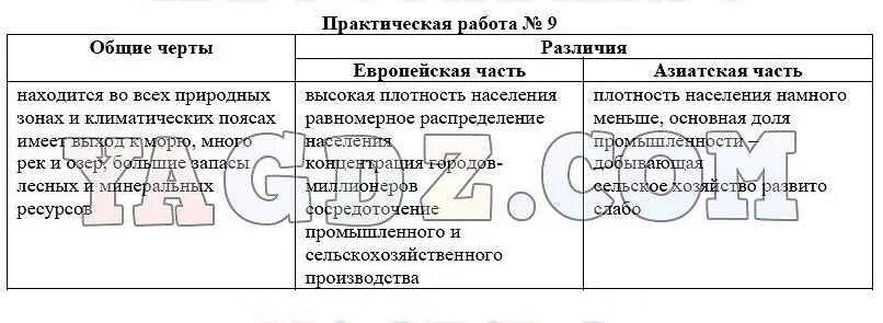 Практическая по географии 8 класс