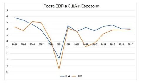 Рост ввп