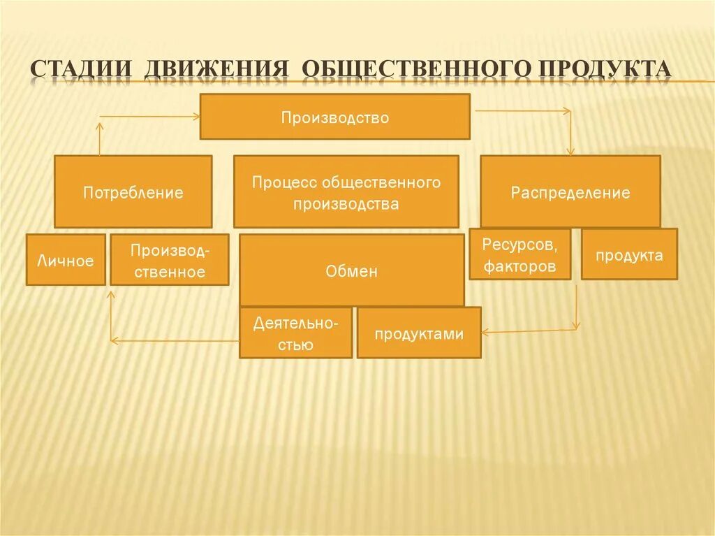 Стадии движения совокупного общественного продукта таблица. Движение общественного продукта. Этапы движения продукта. Схема стадии движения продукта.