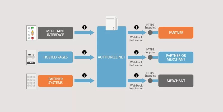 Api authorize. API платежный шлюз. API вебхуки РОБОФОРЕКС. Web Hook. API нет.