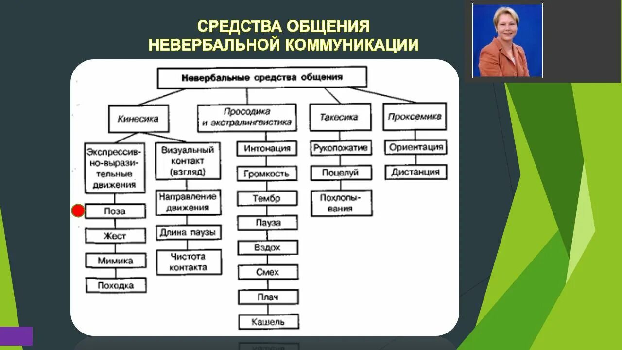 Средством человеческого общения являются. Невербальные средства общения схема. Способы невербальной коммуникации. Виды невербальных средств общения. Структура невербального общения.