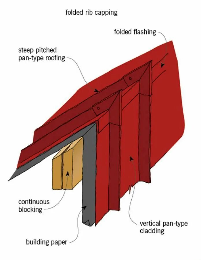What is a cladding. Roof Pitch. Roof Rubber Waterproof layer.
