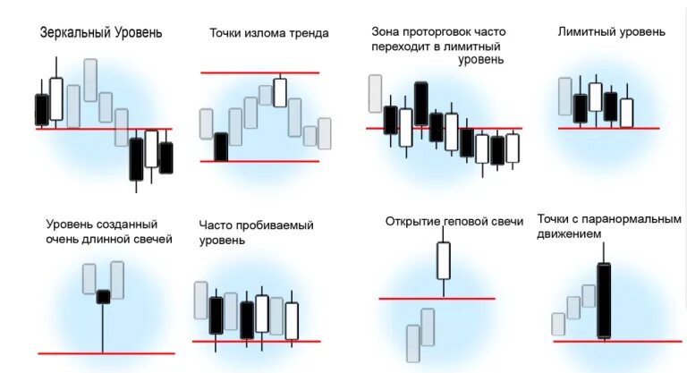 Определить сильный уровень. Уровень поддержки и сопротивления в трейдинге. Как определить уровни поддержки и сопротивления на графике. Форекс уровни поддержки и сопротивления. Линия поддержки и сопротивления как строить.