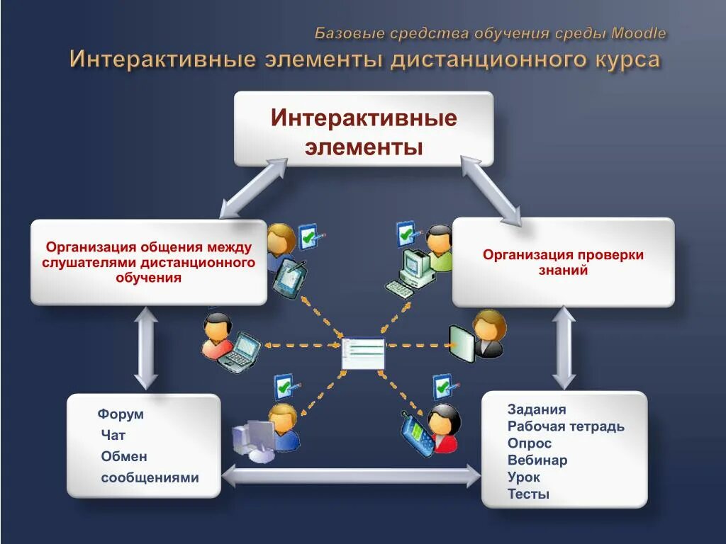 Дистанционное обучение пример. Средства дистанционного обучения. Формы и методы дистанционного обучения. Интерактивные подходы в образовании. Дистанционный метод обучения.