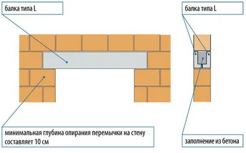 Опирание перемычки на кладку
