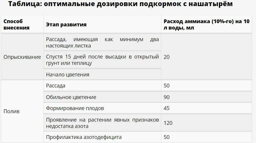 Подкормка рассады аммиаком