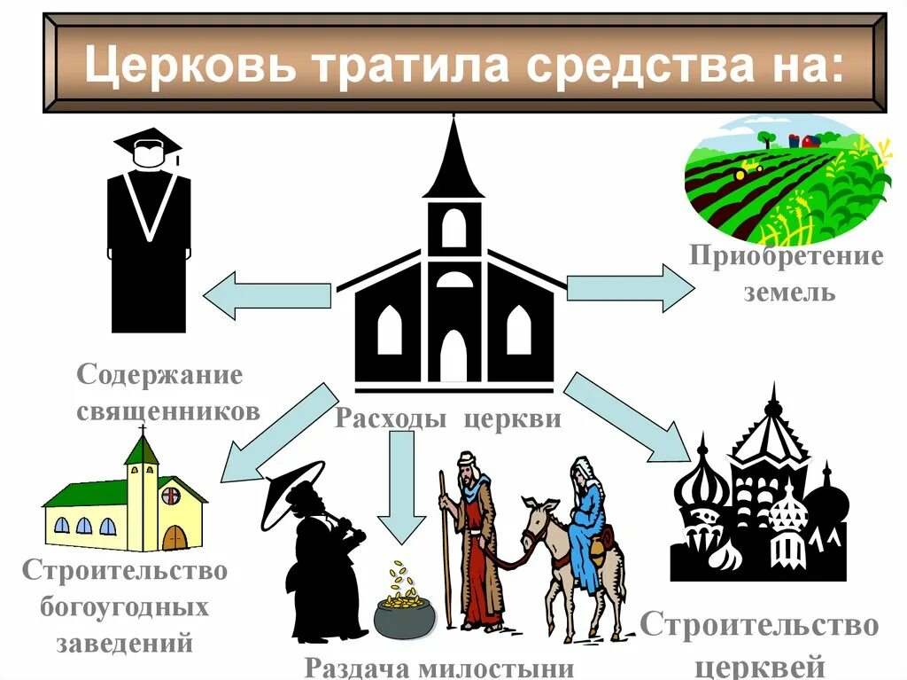 Богатство католической церкви в средние века. Духовенство католической церкви иерархия священнослужителей. Католицизм в средневековье. Церковь в средневековье.