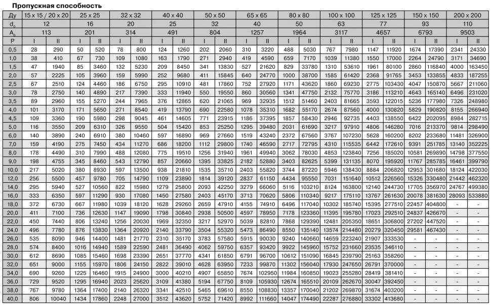 Зависимость пропускной способности трубы от диаметра и давления. Пропускная способность трубы в зависимости от диаметра трубы. Диаметр трубопровода по расходу воды. Зависимость пропускной способности трубы от диаметра и давления. Пропускная способность трубопровода тепловой сети.