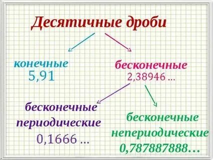 7 11 периодическая дробь