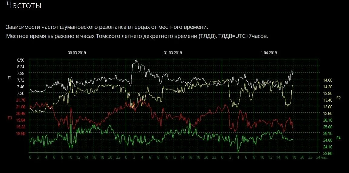 Томский университет частота шумана. Резонанс Шумана график по годам. График частоты Шумана ежедневный. Частота Шумана график по годам. Частота вибраций земли Шумана сейчас 2021.