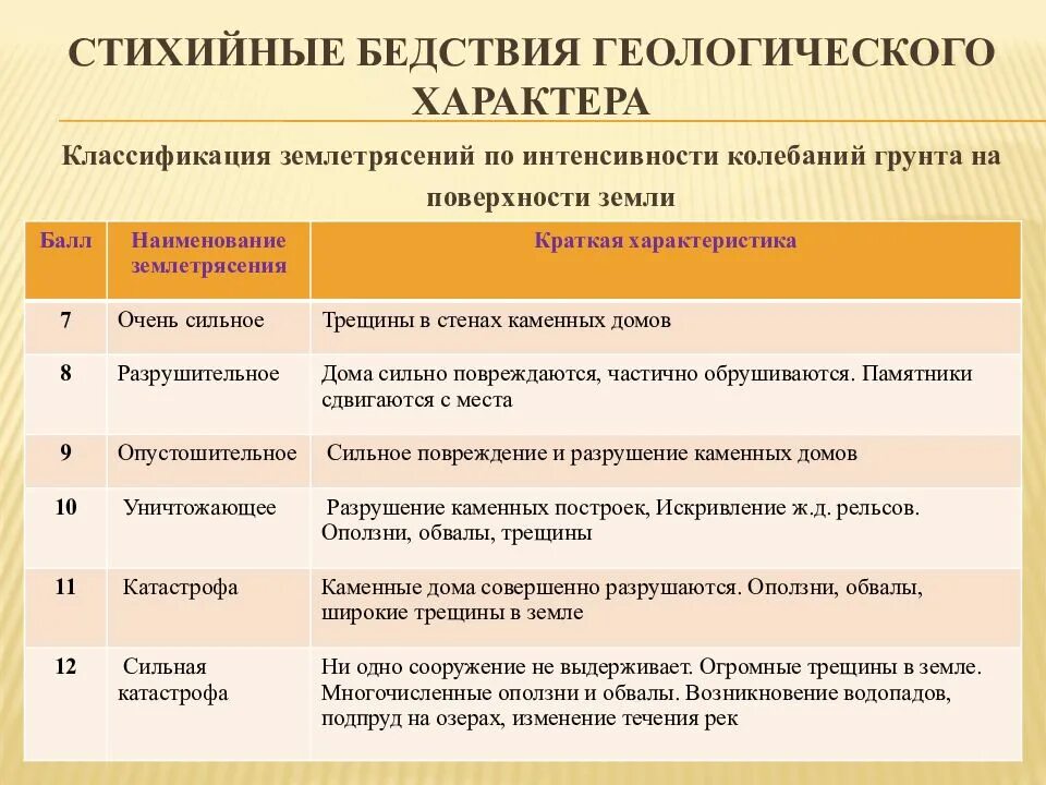 Стихийные бедствия геологического характера. Стихийные бедствия геологического характера кратко. Стихийные бедствия геологического характера оценка интенсивности. Характеристика стихийных бедствий геологического характера.. Защита от чрезвычайных ситуаций геологического происхождения