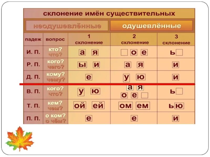 Падежи существительных. Склонение имён существительных по падежам таблица. Склонения и падежи существительных таблица 4 класс. Склонение имен существительных 3 склонения по падежам. Окончание склонений имен существительных.