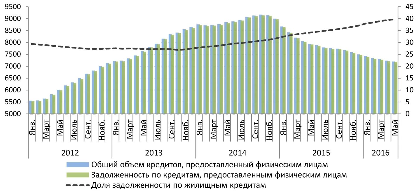 Современный анализ рф. Динамика развития потребительского кредитования в РФ. Рынок потребительского кредитования в России. Перспективы развития рынка ипотечного кредитования в России.. Перспективы развития потребительского кредитования в России.