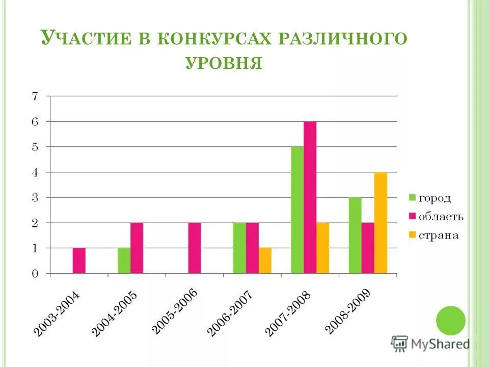 Конкурсы различного уровня