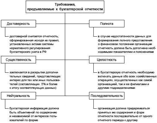 Бухгалтерская отчетность оценка достоверности. Искажение бухгалтерской отчетности. Проведение аудита бухгалтерской отчетности. Бухгалтерская отчетность оценка достоверности. Виды искажений в бух отчетности.