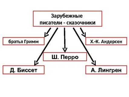 Зарубежные писатели сказочники