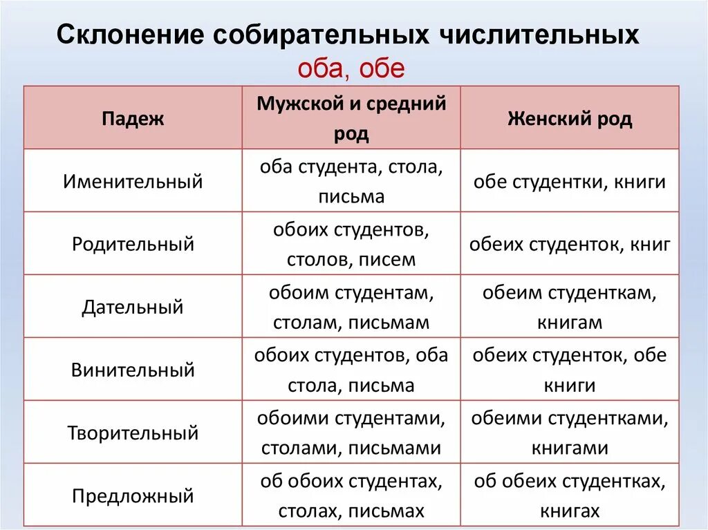 Склонение сложных числительных 6 класс таблица. Склонение числительных собира. Собирательные числительные таблица. Таблица собирательные числительн.